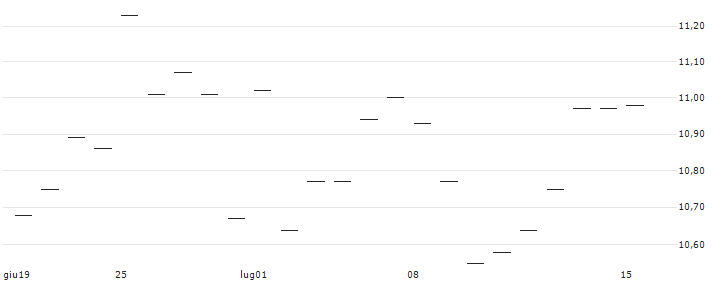 TURBO UNLIMITED LONG- OPTIONSSCHEIN OHNE STOPP-LOSS-LEVEL - AIR LIQUIDE : Grafico di Prezzo (5 giorni)