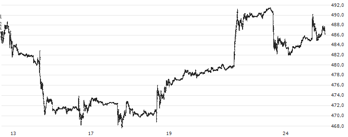 GERMANY DAXGBL GOLD MINERS(USD)(TR)(G730) : Grafico di Prezzo (5 giorni)
