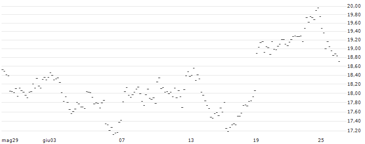 TURBO UNLIMITED LONG- OPTIONSSCHEIN OHNE STOPP-LOSS-LEVEL - GEA GROUP : Grafico di Prezzo (5 giorni)
