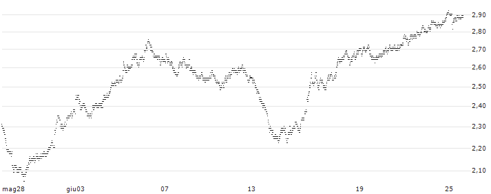 UNLIMITED TURBO BULL - DEUTSCHE BOERSE(4D49S) : Grafico di Prezzo (5 giorni)