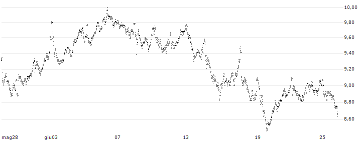 UNLIMITED TURBO LONG - L`OREAL(41F6B) : Grafico di Prezzo (5 giorni)