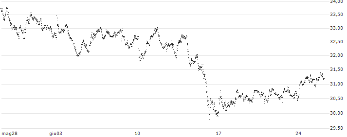MINI FUTURE LONG - STELLANTIS(8V70B) : Grafico di Prezzo (5 giorni)