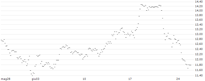 TURBO UNLIMITED LONG- OPTIONSSCHEIN OHNE STOPP-LOSS-LEVEL - QUALCOMM : Grafico di Prezzo (5 giorni)