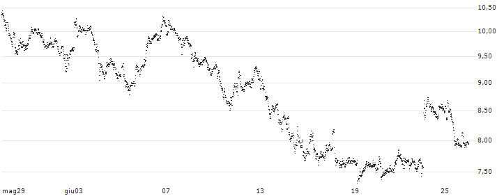 LEVERAGE LONG - ANHEUSER-BUSCH INBEV(2R10S) : Grafico di Prezzo (5 giorni)