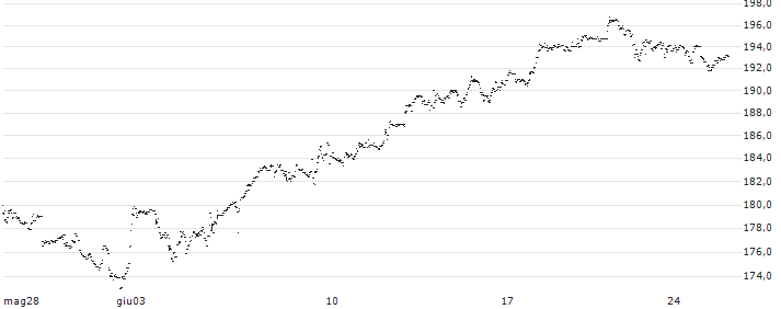 Xtrackers S&P 500 2x Leveraged Daily Swap UCITS ETF 1C - USD(DBPG) : Grafico di Prezzo (5 giorni)