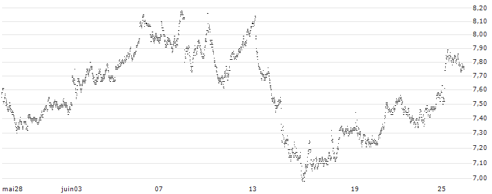 UNLIMITED TURBO BULL - AIR LIQUIDE(43C4S) : Grafico di Prezzo (5 giorni)