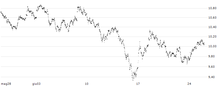 UNLIMITED TURBO BULL - ING GROEP(HN19S) : Grafico di Prezzo (5 giorni)