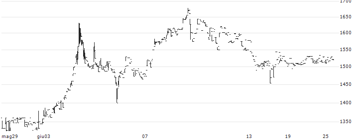 i-plug,Inc.(4177) : Grafico di Prezzo (5 giorni)