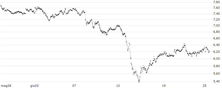 UNLIMITED TURBO BULL - AXA S.A.(97U3S) : Grafico di Prezzo (5 giorni)
