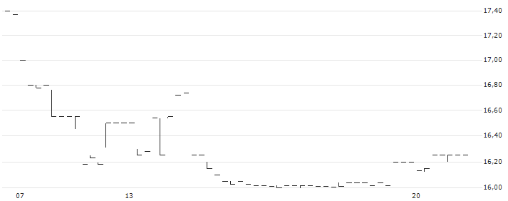 Consumers Bancorp, Inc.(CBKM) : Grafico di Prezzo (5 giorni)