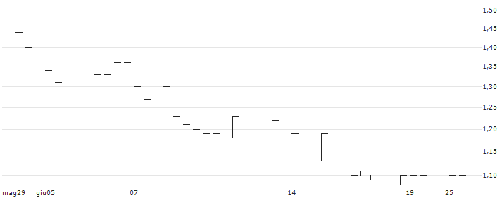 BULL CERTIFICATE - OUTOKUMPU(BULL OUTOK X3 N) : Grafico di Prezzo (5 giorni)