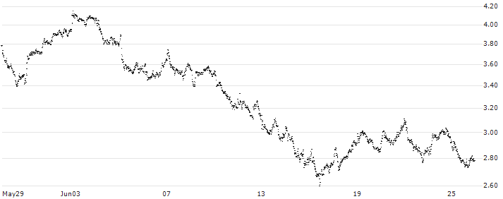 UNLIMITED TURBO BULL - ARCELORMITTAL(PA22S) : Grafico di Prezzo (5 giorni)