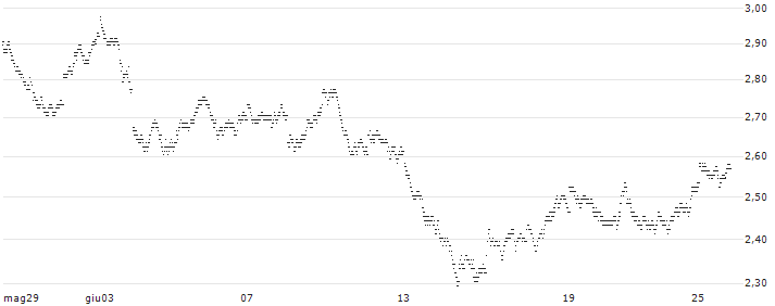 LONG MINI-FUTURE - TOTALENERGIES(2F97V) : Grafico di Prezzo (5 giorni)
