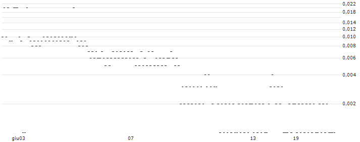 UNICREDIT BANK/CALL/SOCIÉTÉ GÉNÉRALE/41/0.1/18.12.24(I051T) : Grafico di Prezzo (5 giorni)