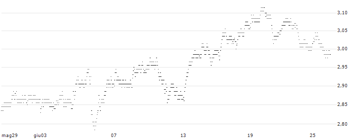 UNLIMITED TURBO BEAR - RÉMY COINTREAU(1V21S) : Grafico di Prezzo (5 giorni)