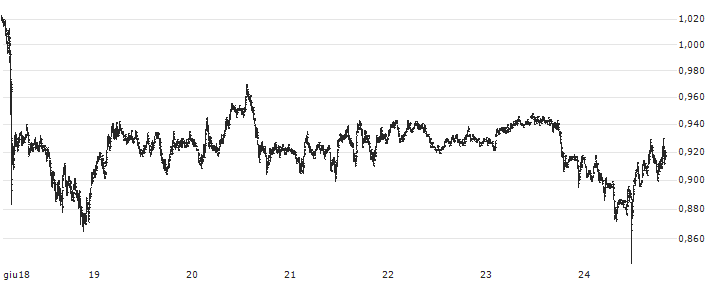ApeCoin (APE/USD)(APEUSD) : Grafico di Prezzo (5 giorni)