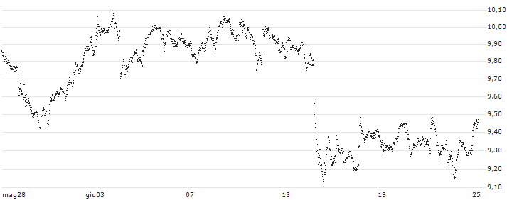 UNLIMITED TURBO BULL - BAE SYSTEMS(VU99S) : Grafico di Prezzo (5 giorni)
