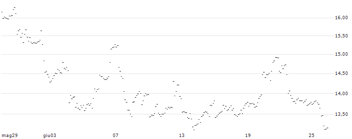 TURBO UNLIMITED LONG- OPTIONSSCHEIN OHNE STOPP-LOSS-LEVEL - SILVER : Grafico di Prezzo (5 giorni)