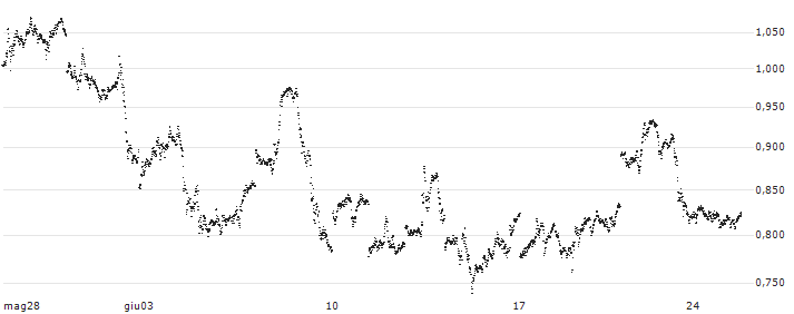 LONG MINI-FUTURE - SILVER(F36396) : Grafico di Prezzo (5 giorni)