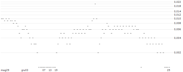 UNICREDIT BANK/CALL/ATOS/7/0.1/18.12.24(6087T) : Grafico di Prezzo (5 giorni)