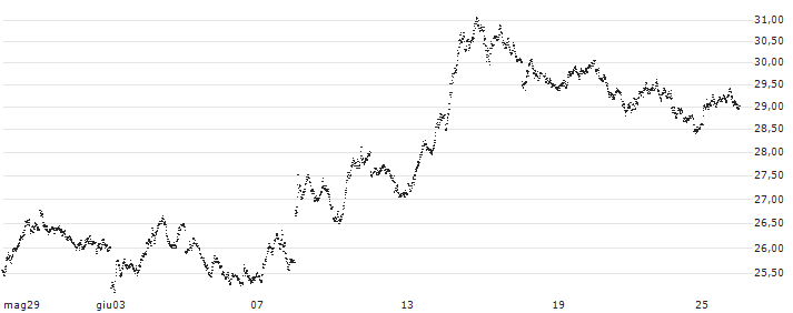 TURBO BEAR OPEN END - CAC 40(1222T) : Grafico di Prezzo (5 giorni)