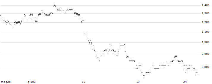 TURBO BULL OPEN END - BOLLORÉ(B722T) : Grafico di Prezzo (5 giorni)