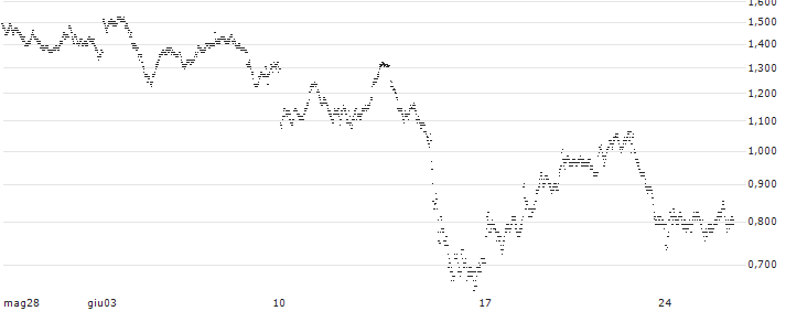 CALL - SPRINTER OPEN END - COMPAGNIE DE SAINT-GOBAIN(RX56V) : Grafico di Prezzo (5 giorni)