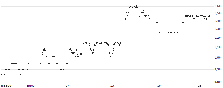 MINI FUTURE BEAR - COMPAGNIE DE SAINT-GOBAIN(H393T) : Grafico di Prezzo (5 giorni)