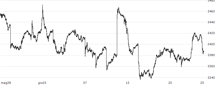 NASDAQ CRSP US SMALL CAP (TR)(CRSPSCT) : Grafico di Prezzo (5 giorni)