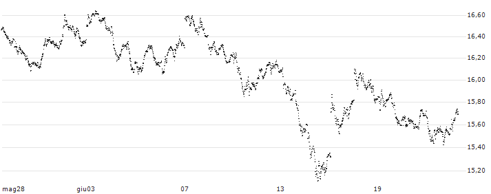 MINI FUTURE LONG - ING GROEP(8254N) : Grafico di Prezzo (5 giorni)