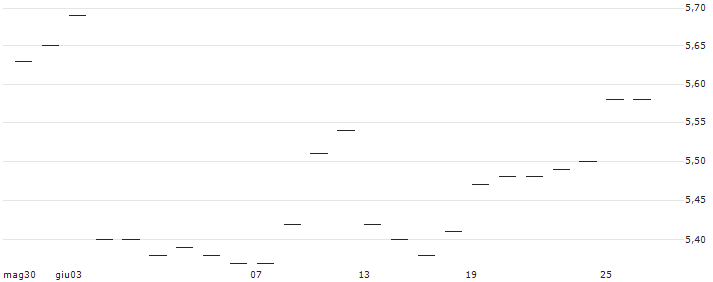 MINI FUTURE LONG - BP PLC(40V7) : Grafico di Prezzo (5 giorni)