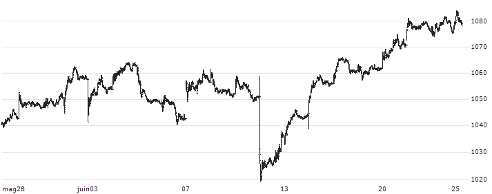 Dow Jones U.S. Thematic Market Neutral Low Beta Total Return Index(DJTMNABT) : Grafico di Prezzo (5 giorni)