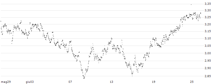 UNLIMITED TURBO LONG - ACKERMANS & VAN HAAREN(5H03B) : Grafico di Prezzo (5 giorni)