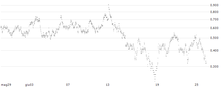 UNLIMITED TURBO LONG - TOMTOM(2M87B) : Grafico di Prezzo (5 giorni)