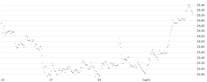 TURBO UNLIMITED LONG- OPTIONSSCHEIN OHNE STOPP-LOSS-LEVEL - DEUTSCHE POST : Grafico di Prezzo (5 giorni)