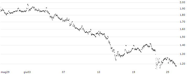UNLIMITED TURBO LONG - AKZO NOBEL(8N75B) : Grafico di Prezzo (5 giorni)