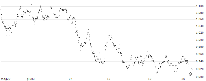 UNLIMITED TURBO LONG - WAREHOUSES DE PAUW(9N53B) : Grafico di Prezzo (5 giorni)