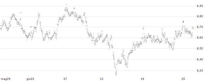 MINI FUTURE LONG - ASR NEDERLAND(2P81B) : Grafico di Prezzo (5 giorni)