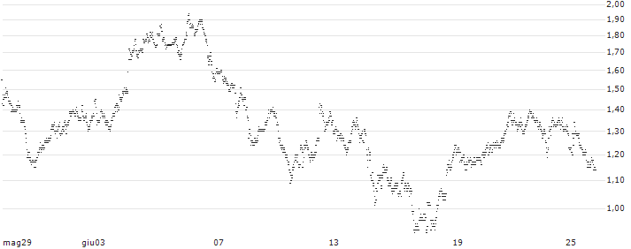 MINI FUTURE LONG - ELIA GROUP(3P61B) : Grafico di Prezzo (5 giorni)