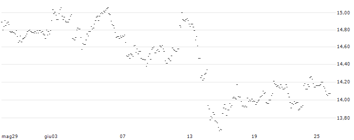TURBO UNLIMITED LONG- OPTIONSSCHEIN OHNE STOPP-LOSS-LEVEL - SIEMENS : Grafico di Prezzo (5 giorni)