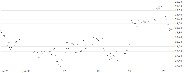 TURBO UNLIMITED LONG- OPTIONSSCHEIN OHNE STOPP-LOSS-LEVEL - GEA GROUP : Grafico di Prezzo (5 giorni)