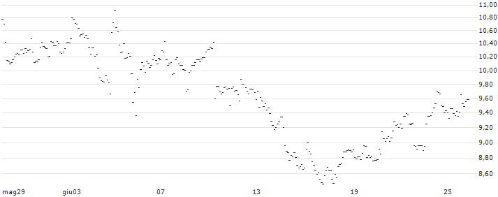 TURBO UNLIMITED LONG- OPTIONSSCHEIN OHNE STOPP-LOSS-LEVEL - VOESTALPINE : Grafico di Prezzo (5 giorni)