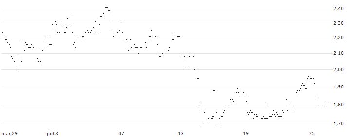 TURBO UNLIMITED LONG- OPTIONSSCHEIN OHNE STOPP-LOSS-LEVEL - SIXT SE : Grafico di Prezzo (5 giorni)