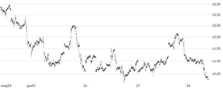 MINI FUTURE LONG - SILVER(P88473) : Grafico di Prezzo (5 giorni)