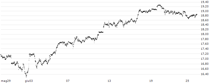 UNLIMITED TURBO LONG - S&P 500(P23468) : Grafico di Prezzo (5 giorni)