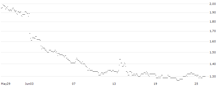 FAKTOR-OPTIONSSCHEIN - BORUSSIA DORTMUND (BVB) : Grafico di Prezzo (5 giorni)