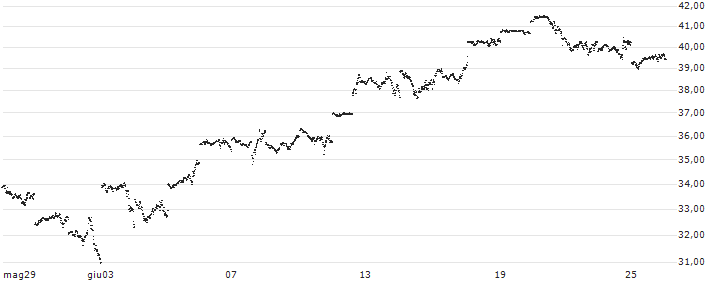 LEVERAGE LONG - S&P 500(SPL5S) : Grafico di Prezzo (5 giorni)