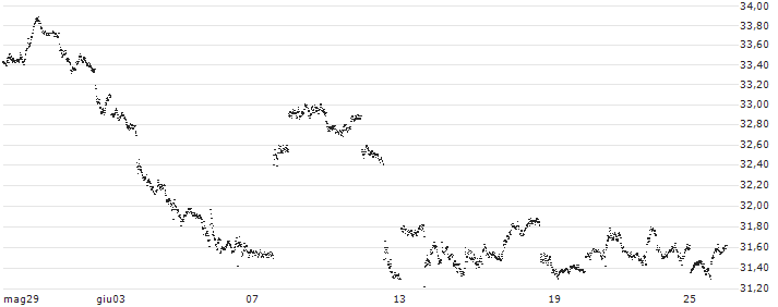 BEST UNLIMITED TURBO SHORT CERTIFICATE - 10Y T-NOTE FUTURE (ZN) - CBE/C1(8Q74S) : Grafico di Prezzo (5 giorni)