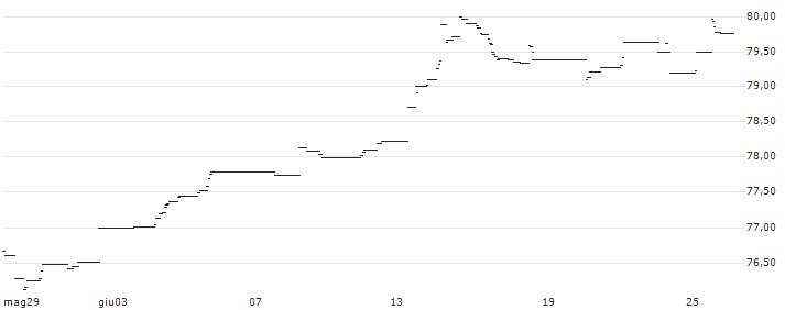 Amundi US Treasury Bond 7-10Y UCITS ETF Dist - USD(LYX7) : Grafico di Prezzo (5 giorni)