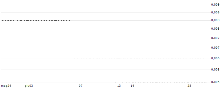 CONSTANT LEVERAGE SHORT - S&P 500(I5UAB) : Grafico di Prezzo (5 giorni)